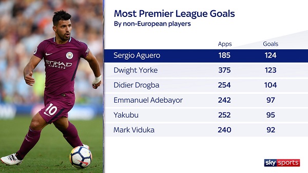 Sergio Aguero EPL statistic
