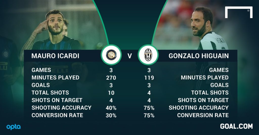 Mauro Icardi and Gonzalo Higuain stats
