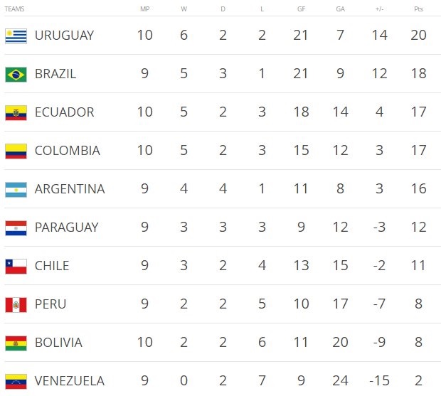 World Cup Qualifier Standings