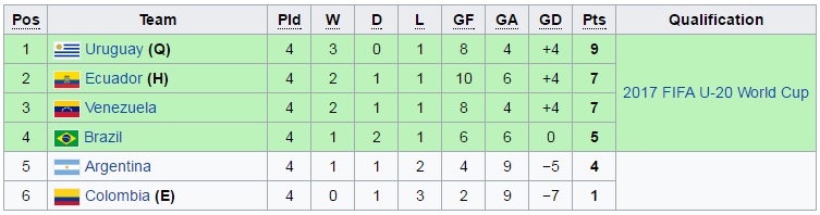 U20 South American standings
