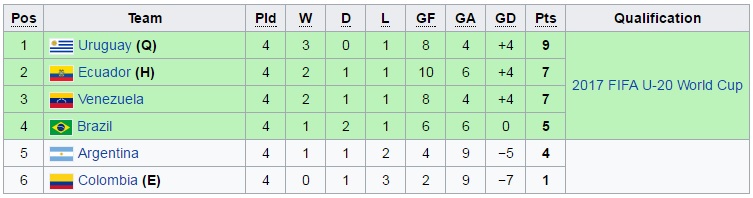 U20 South American standings