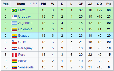 Argentina World Cup standings