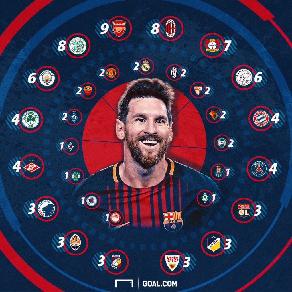 Lionel Messi's 100 goals in Europe. Via Goal.com