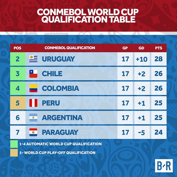 CONMEBOL World Cup Qualifiers